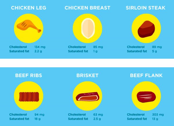 نسبة الكوليسترول في لحم الدجاج مقارنة مع لحم العجل